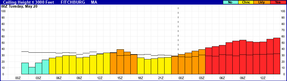 Flight Category Probability Plot