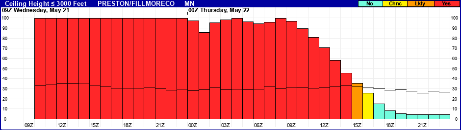 Flight Category Probability Plot