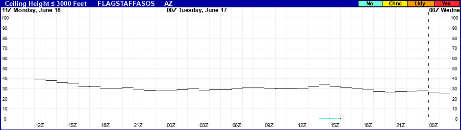 Flight Category Probability Plot