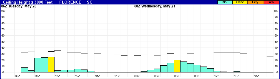 Flight Category Probability Plot