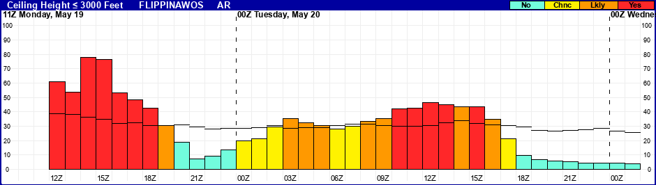 Flight Category Probability Plot