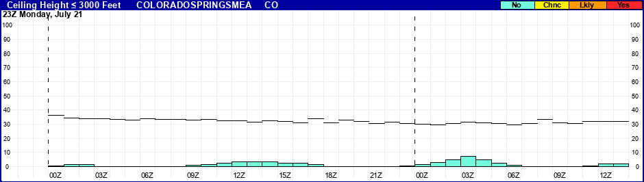 Flight Category Probability Plot