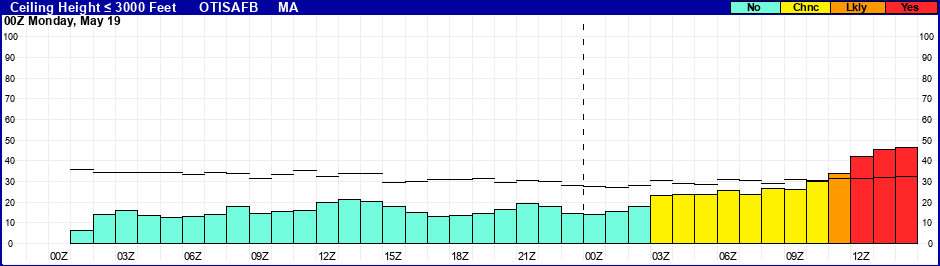 Flight Category Probability Plot