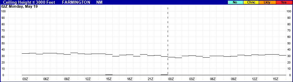 Flight Category Probability Plot
