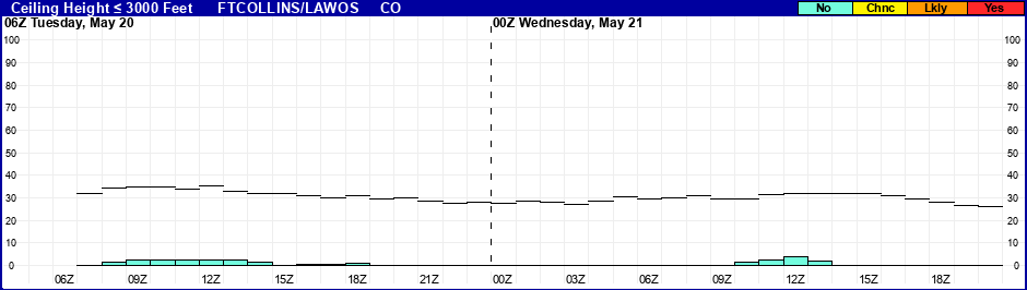 Flight Category Probability Plot