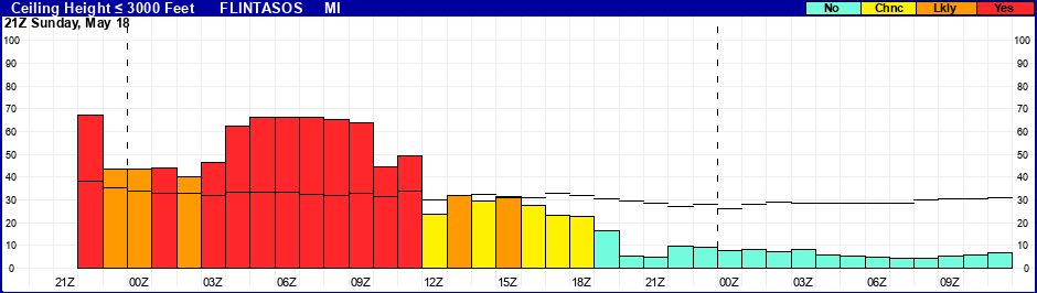 Flight Category Probability Plot