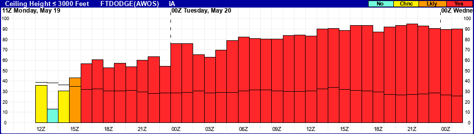Flight Category Probability Plot