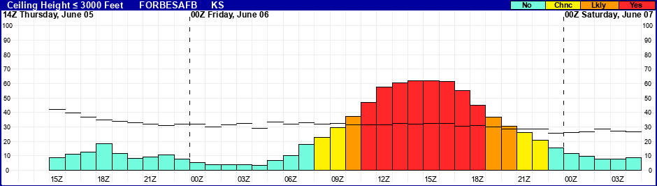 Flight Category Probability Plot