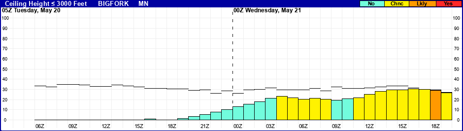 Flight Category Probability Plot