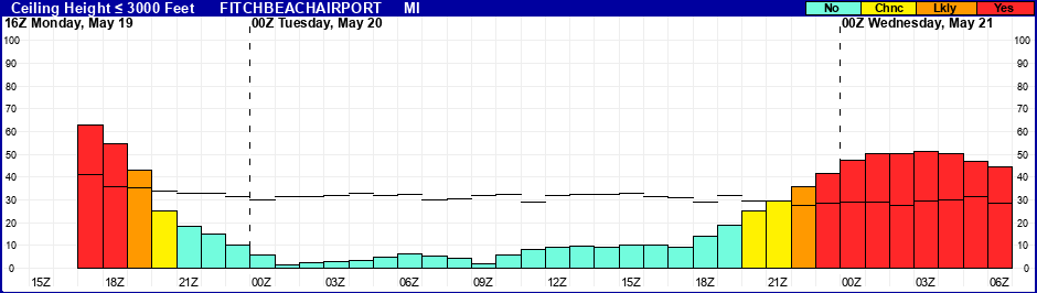 Flight Category Probability Plot