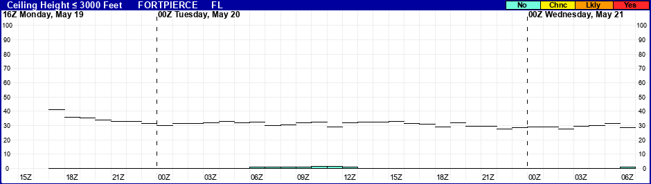 Flight Category Probability Plot