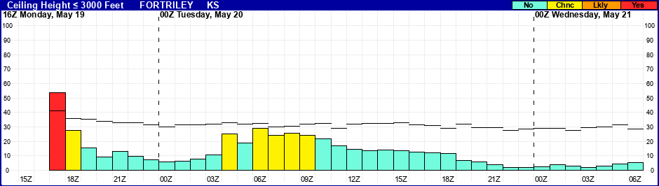 Flight Category Probability Plot
