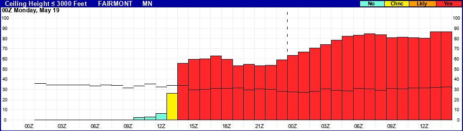 Flight Category Probability Plot
