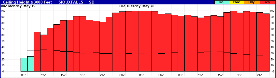 Flight Category Probability Plot