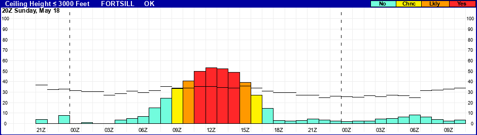 Flight Category Probability Plot