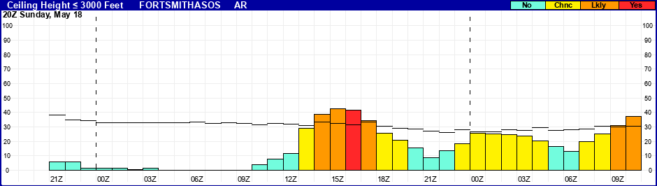 Flight Category Probability Plot