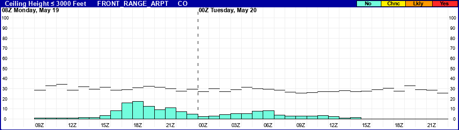 Flight Category Probability Plot