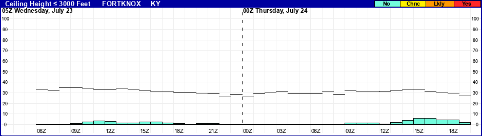 Flight Category Probability Plot