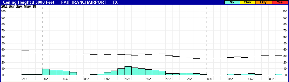 Flight Category Probability Plot