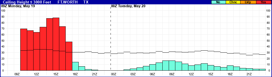 Flight Category Probability Plot