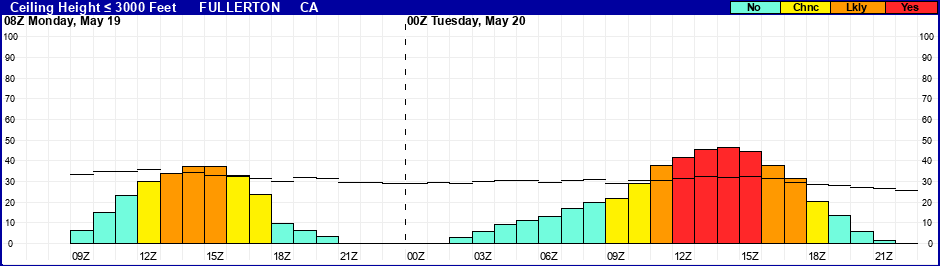 Flight Category Probability Plot