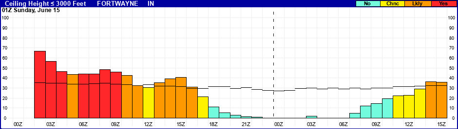 Flight Category Probability Plot