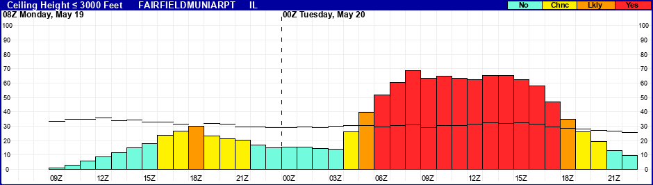 Flight Category Probability Plot