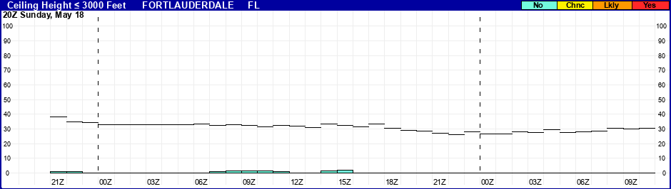 Flight Category Probability Plot