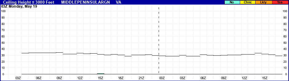 Flight Category Probability Plot