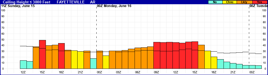 Flight Category Probability Plot