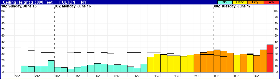 Flight Category Probability Plot