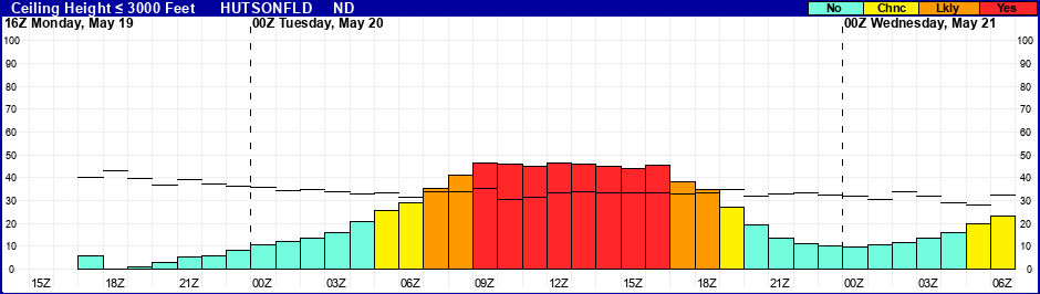 Flight Category Probability Plot