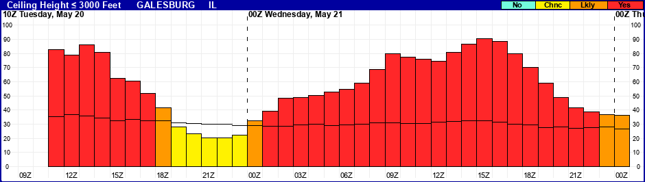 Flight Category Probability Plot