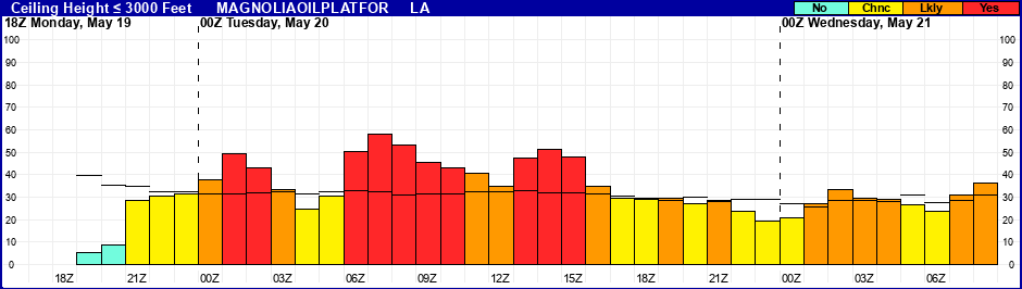 Flight Category Probability Plot
