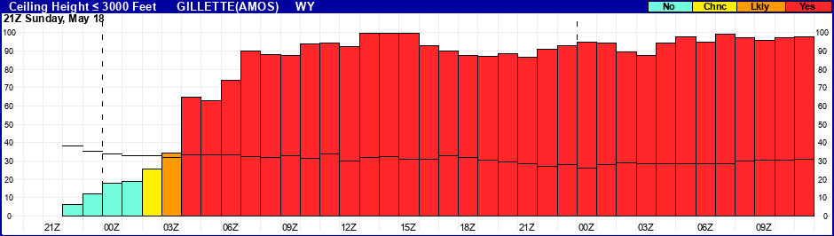 Flight Category Probability Plot