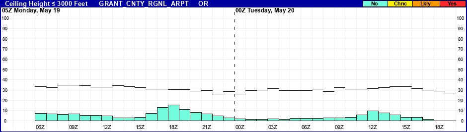 Flight Category Probability Plot