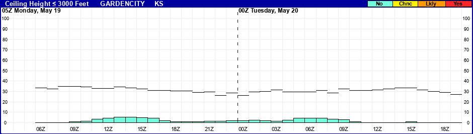 Flight Category Probability Plot