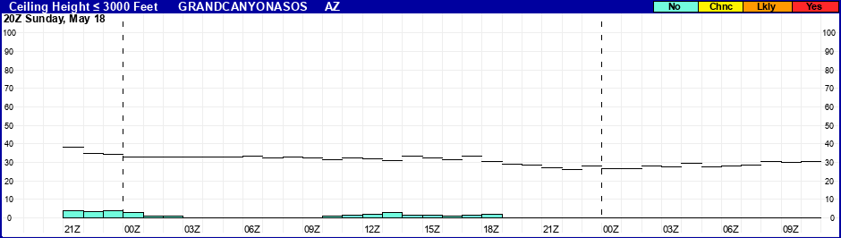 Flight Category Probability Plot