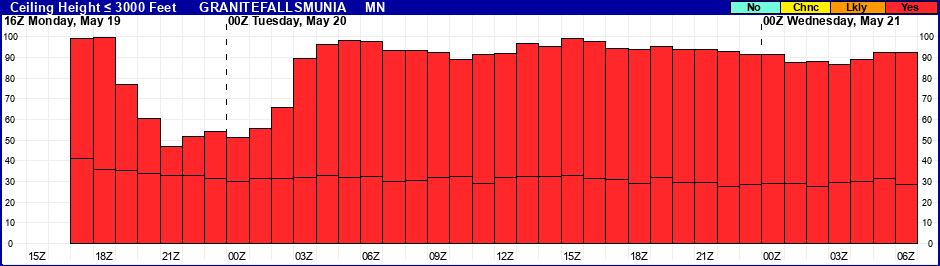 Flight Category Probability Plot