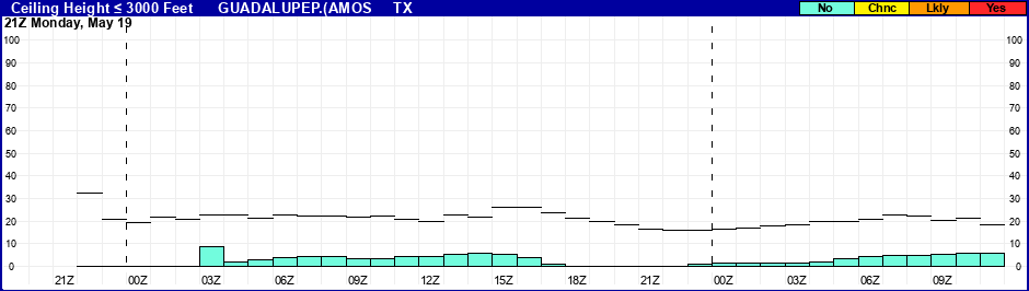Flight Category Probability Plot