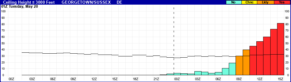 Flight Category Probability Plot