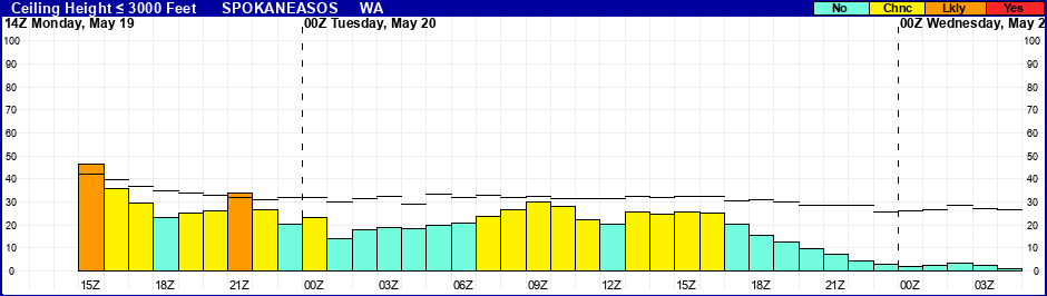 Flight Category Probability Plot