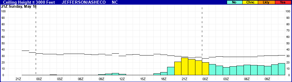 Flight Category Probability Plot