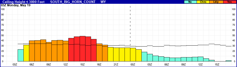Flight Category Probability Plot