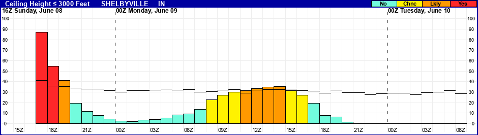 Flight Category Probability Plot