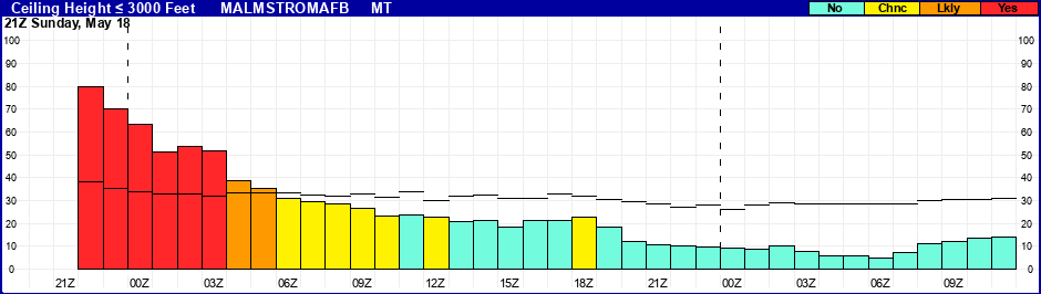Flight Category Probability Plot
