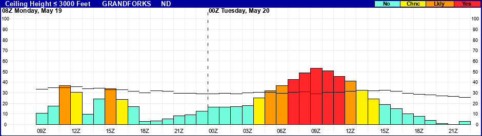 Flight Category Probability Plot