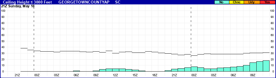 Flight Category Probability Plot