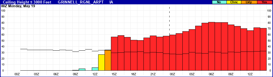 Flight Category Probability Plot