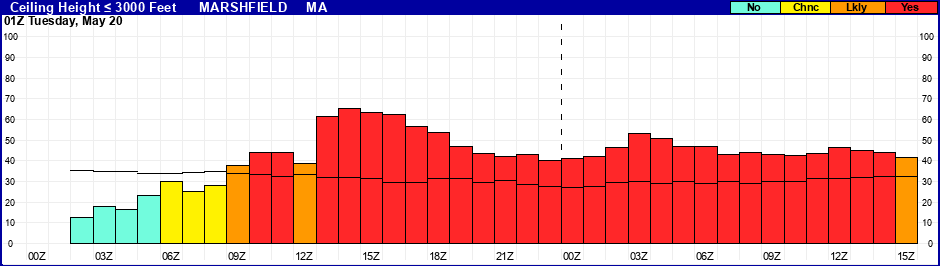 Flight Category Probability Plot